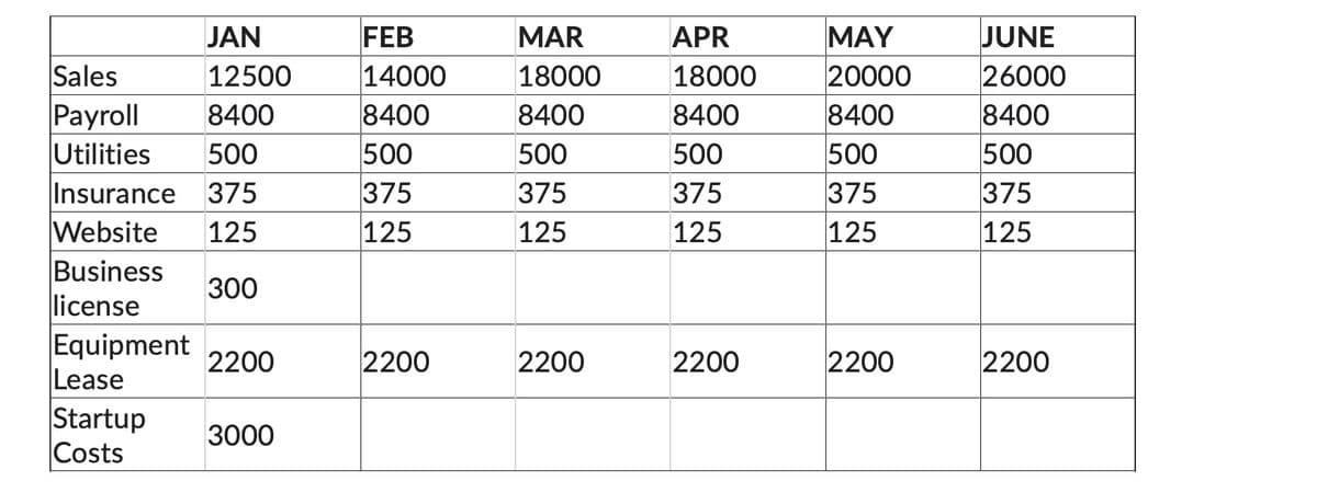 JAN
12500
Sales
Payroll 8400
Utilities 500
Insurance 375
Website 125
Business
300
license
Equipment 2200
Lease
Startup
Costs
3000
FEB
14000
8400
500
375
125
2200
MAR
18000
8400
500
375
125
2200
APR
18000
8400
500
375
125
2200
MAY
20000
8400
500
375
125
2200
JUNE
26000
8400
500
375
125
2200