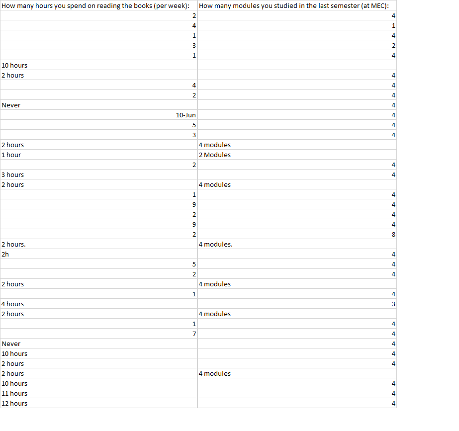 How many hours you spend on reading the books (per week):
How many modules you studied in the last semester (at MEC):
4
4
1
1.
4
3
1.
4
10 hours
2 hours
4
4
4
2
4
Never
4
0-Jun
4
5
4
3
4
2 hours
4 modules
1 hour
2 Modules
2
4
3 hours
4
2 hours
4 modules
4
4
2
4
4
2
8
2 hours.
4 modules.
2h
4
5
4
2
4
2 hours
4 modules
1.
4
4 hours
3
2 hours
4 modules
1
4
4
Never
4
10 hours
4
2 hours
4
2 hours
4 modules
10 hours
4
11 hours
4
12 hours
4
2.
