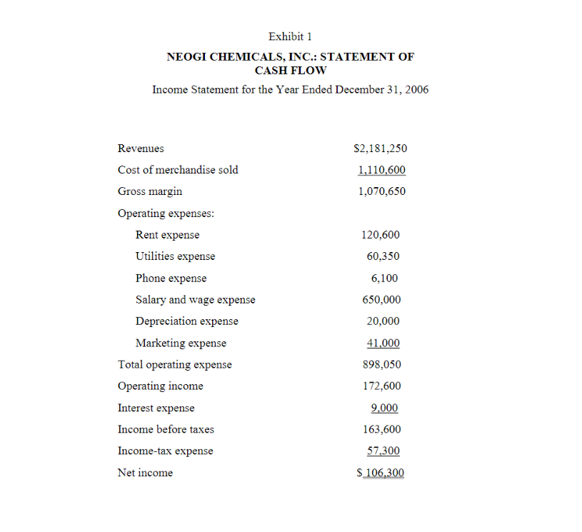 Exhibit 1
NEOGI CHEMICALS, INC.: STATEMENT OF
CASH FLOW
Income Statement for the Year Ended December 31, 2006
Revenues
$2,181,250
Cost of merchandise sold
1,110,600
Gross margin
1,070,650
Operating expenses:
Rent expense
120,600
Utilities expense
60,350
Phone expense
6,100
Salary and wage expense
650,000
Depreciation expense
20,000
Marketing expense
41,000
Total operating expense
898,050
Operating income
172,600
Interest expense
9,000
Income before taxes
163,600
Income-tax expense
57,300
Net income
$106,300
