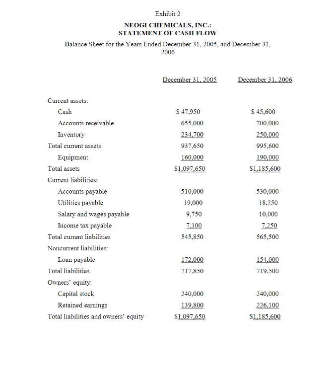 Exhibit 2
NEOGI CHEMICALS, INC.:
STATEMENT OF CASH FLOW
Balance Sheet for the Years Ended December 31, 2005, and December 31,
2006
December 31, 2005
December 31, 2006
Current assets:
S 47,950
$ 45,600
Cash
Accounts receivable
655,000
700,000
Inventory
234,700
250,000
Total current assets
937,650
995,600
Equipment
160,000
190,000
Total assets
$1,097,650
S1,185,600
Current liabilities:
Accounts payable
510,000
530,000
Utilities payable
19,000
18,250
Salary and wages payable
9,750
10,000
Income tax payable
7,100
7,250
Total current liabilities
545,850
565,500
Noncurrent liabilities:
Loan payable
172,000
154.000
Total liabilities
717,850
719,500
Owners' equity:
Capital stock
240,000
240,000
Retained earnings
139,800
226.100
Total liabilities and owners' equity
$1,097,650
S1,185,600
