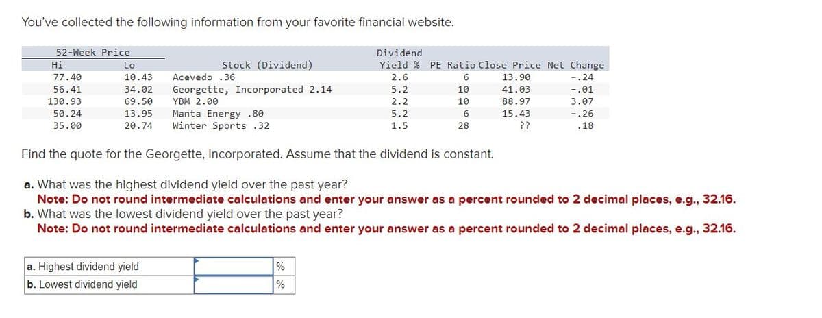 You've collected the following information from your favorite financial website.
52-Week Price.
Lo
10.43 Acevedo .36
34.02 Georgette, Incorporated 2.14
YBM 2.00
69.50
13.95
Manta Energy .80
20.74 Winter Sports .32
Hi
77.40
56.41
130.93
50.24
35.00
Stock (Dividend)
a. Highest dividend yield
b. Lowest dividend yield
Dividend
Yield % PE Ratio Close Price Net Change
6
-.24
10
-.01
10
6
28
%
%
2.6
5.2
2.2
5.2
1.5
13.90
41.03
88.97
15.43
??
Find the quote for the Georgette, Incorporated. Assume that the dividend is constant.
a. What was the highest dividend yield over the past year?
Note: Do not round intermediate calculations and enter your answer as a percent rounded to 2 decimal places, e.g., 32.16.
b. What was the lowest dividend yield over the past year?
Note: Do not round intermediate calculations and enter your answer as a percent rounded to 2 decimal places, e.g., 32.16.
3.07
-.26
.18