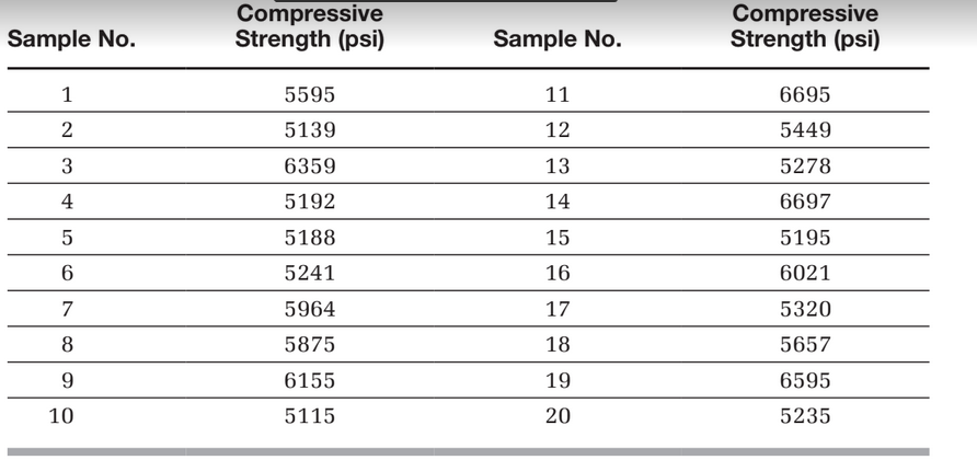 Compressive
Strength (psi)
Compressive
Strength (psi)
Sample No.
Sample No.
5595
11
6695
5139
12
5449
6359
13
5278
4
5192
14
6697
5
5188
15
5195
5241
16
6021
5964
17
5320
5875
18
5657
6155
19
6595
10
5115
20
5235
2.
3.
