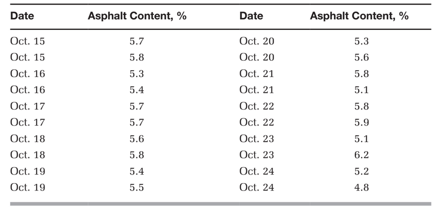 Date
Asphalt Content, %
Date
Asphalt Content, %
Oct. 15
5.7
Oct. 20
5.3
Oct. 15
5.8
Oct. 20
5.6
Oct. 16
5.3
Oct. 21
5.8
Oct. 16
5.4
Oct. 21
5.1
Oct. 17
5.7
Oct. 22
5.8
Oct. 17
5.7
Oct. 22
5.9
Oct. 18
5.6
Oct. 23
5.1
Oct. 18
5.8
Oct. 23
6.2
Oct. 19
5.4
Oct. 24
5.2
Oct. 19
5.5
Oct. 24
4.8
