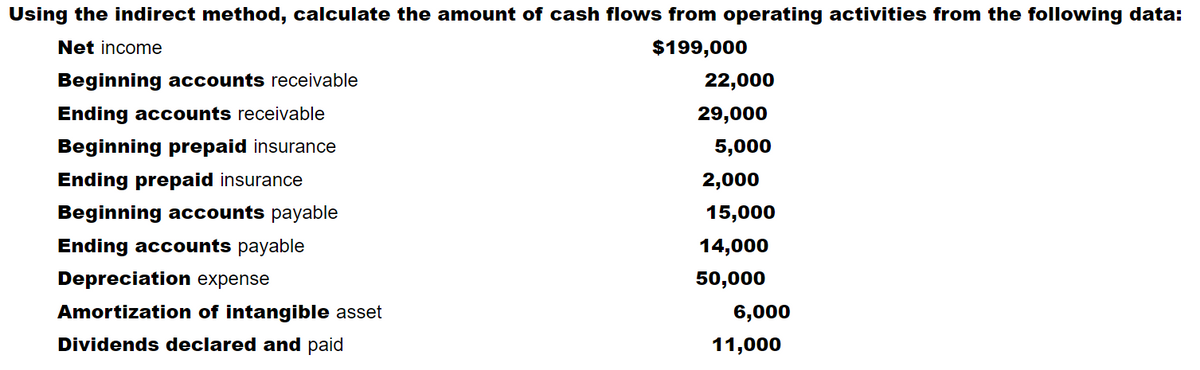 Using the indirect method, calculate the amount of cash flows from operating activities from the following data:
Net income
$199,000
Beginning accounts receivable
22,000
Ending accounts receivable
29,000
Beginning prepaid insurance
5,000
Ending prepaid insurance
2,000
Beginning accounts payable
15,000
Ending accounts payable
14,000
Depreciation expense
50,000
Amortization of intangible asset
6,000
Dividends declared and paid
11,000
