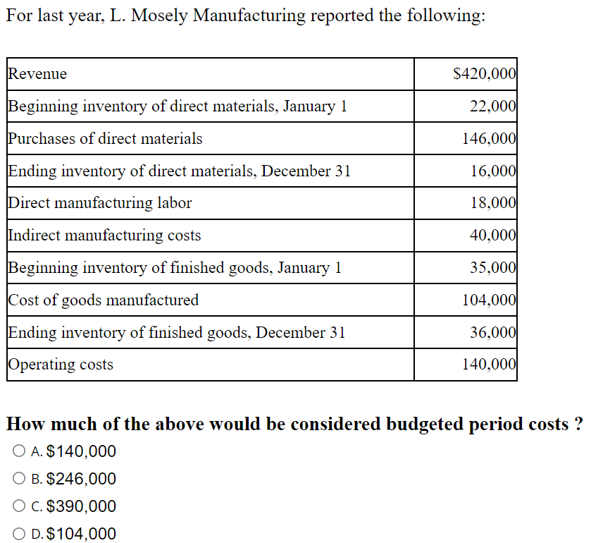 For last year, L. Mosely Manufacturing reported the following:
Revenue
$420,000
Beginning inventory of direct materials, January 1
22,000
Purchases of direct materials
146,000
Ending inventory of direct materials, December 31
16,000
Direct manufacturing labor
18,000
Indirect manufacturing costs
40,000
Beginning inventory of finished goods, January 1
35,000
Cost of goods manufactured
104,000
Ending inventory of finished goods, December 31
36,000
Operating costs
140,000
How much of the above would be considered budgeted period costs ?
O A. $140,000
O B. $246,000
O C. $390,000
O D. $104,000
