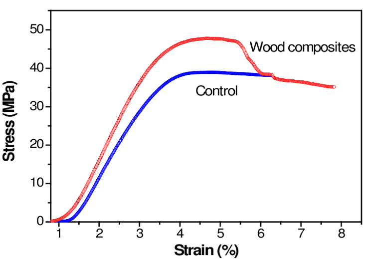 50
-
Wood composites
40-
Control
30-
20-
10-
1
2
3
4
5
6
7
8
Strain (%)
Stress (MPa)
