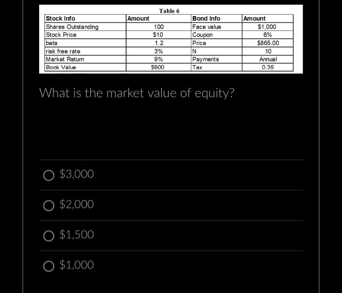 Stock Info
Shares Outstanding
Stock Price
beta
risk free rate
Market Return
Book Value
O $3,000
$2,000
Amount
O $1,500
O $1,000
Table 6
100
$10
1.2
3%
9%
$900
Bond Info
Face value
What is the market value of equity?
Coupon
Price
N
Payments
Tax
Amount
$1,000
6%
$865.00
10
Annual
0.35