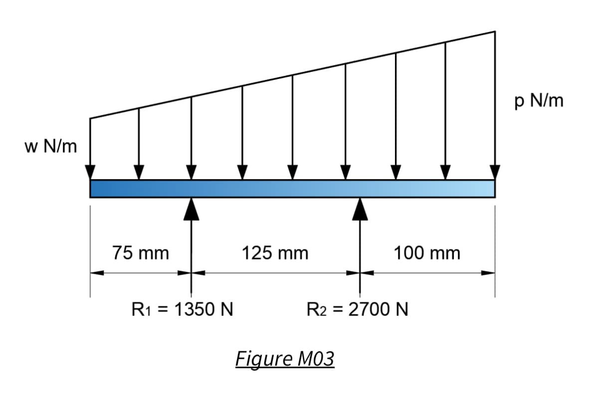 p N/m
w N/m
75 mm
125 mm
100 mm
R1 = 1350 N
R2 = 2700 N
Figure M03
