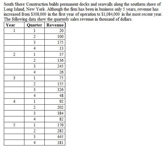 South Shore Construction builds permanent docks and seawalls along the southern shore of
Long Island, New York. Although the firm has been in business only 5 years, revenue has
increased from $308,000 in the first year of operation to $1,084,000 in the most recent year.
The following data show the quarterly sales revenue in thousand of dollars.
Year
1
2
3
4
5
Quarter Revenue
1
2
3
4
1
2
3
4
1
2
3
4
1
2
3
4
1
2
3
4
20
100
175
13
37
136
245
26
75
155
326
48
92
202
384
82
176
282
445
181