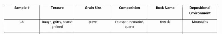 Sample #
13
Texture
Rough, gritty, coarse
grained
Grain Size
gravel
Composition
Feldspar, hematite,
quartz
Rock Name
Breccia
Depositional
Environment
Mountains