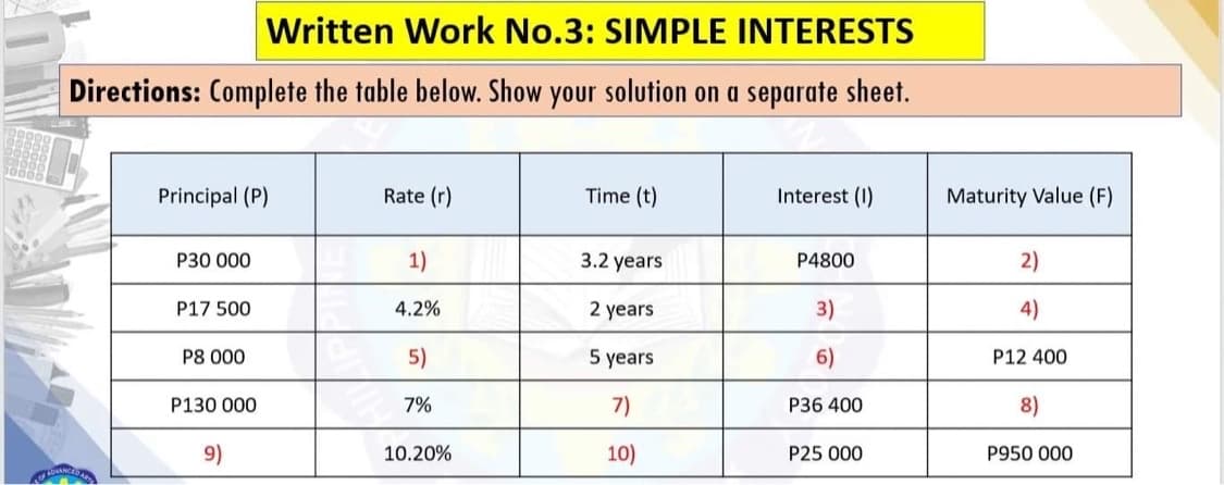 Written Work No.3: SIMPLE INTERESTS
Directions: Complete the table below. Show your solution on a separate sheet.
Principal (P)
Rate (r)
Time (t)
Interest (I)
Maturity Value (F)
P30 000
1)
3.2 years
P4800
2)
P17 500
4.2%
2 years
3)
4)
P8 000
5)
5 years
6)
P12 400
P130 000
7%
7)
P36 400
8)
9)
10.20%
10)
P25 000
P950 000
