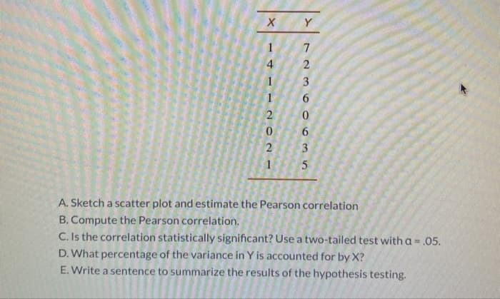 Y
7
2
3
1.
6.
0.
6.
3.
1
A. Sketch a scatter plot and estimate the Pearson correlation
B. Compute the Pearson correlation.
C. Is the correlation statistically significant? Use a two-tailed test with a =.05.
D. What percentage of the variance in Y is accounted for by X?
E. Write a sentence to summarize the results of the hypothesis testing.
141
