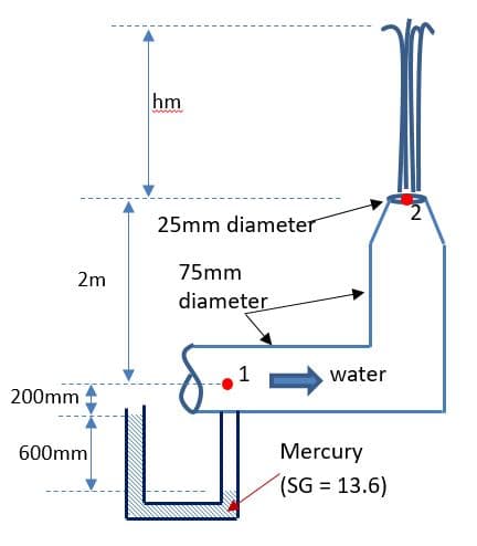 hm
2.
25mm diameter
75mm
2m
diameter
1
water
200mm
600mm
Mercury
(SG = 13.6)
%D
