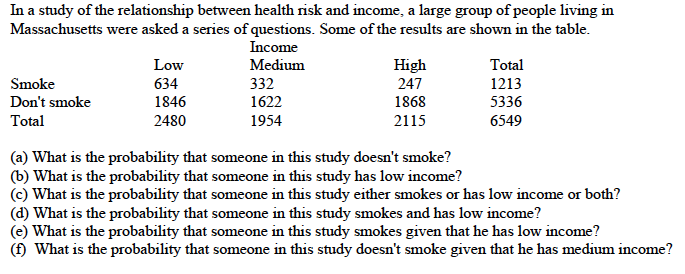 In a study of the relationship between health risk and income, a large group of people living in
Massachusetts were asked a series of questions. Some of the results are shown in the table.
Smoke
Don't smoke
Total
Low
634
1846
2480
Income
Medium
332
1622
1954
High
247
1868
2115
Total
1213
5336
6549
(a) What is the probability that someone in this study doesn't smoke?
(b) What is the probability that someone in this study has low income?
(c) What is the probability that someone in this study either smokes or has low income or both?
(d) What is the probability that someone in this study smokes and has low income?
(e) What is the probability that someone in this study smokes given that he has low income?
(f) What is the probability that someone in this study doesn't smoke given that he has medium income?