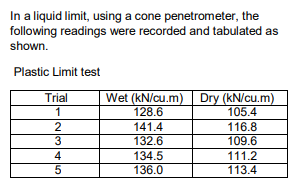 In a liquid limit, using a cone penetrometer, the
following readings were recorded and tabulated as
shown.
Plastic Limit test
Wet (kN/cu.m) Dry (kN/cu.m)
105.4
116.8
109.6
Trial
128.6
2
141.4
3
132.6
4
134.5
111.2
113.4
5
136.0
