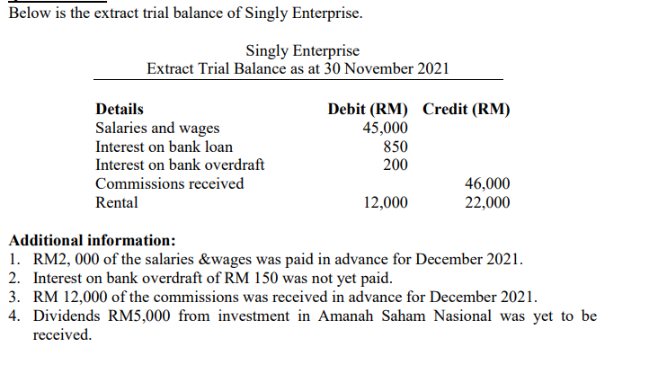 Below is the extract trial balance of Singly Enterprise.
Singly Enterprise
Extract Trial Balance as at 30 November 2021
Details
Debit (RM) Credit (RM)
45,000
Salaries and wages
Interest on bank loan
850
Interest on bank overdraft
200
46,000
Commissions received
Rental
12,000
22,000
Additional information:
1. RM2, 000 of the salaries &wages was paid in advance for December 2021.
2. Interest on bank overdraft of RM 150 was not yet paid.
3. RM 12,000 of the commissions was received in advance for December 2021.
4. Dividends RM5,000 from investment in Amanah Saham Nasional was yet to be
received.