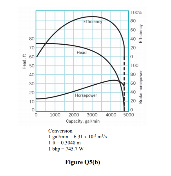 100%
Efficiency
80
60
80
40
70
20
Head
60
50
100
40
80
30
60
20
40
Horsepower
10
20
1000
2000
3000
4000 5000
Capacity, gal/min
Conversion
1 gal/min = 6.31 x 10-5 m³/s
1 ft = 0.3048 m
1 bhp = 745.7 W
Figure Q5(b)
Head, ft
Brake horsepower
Efficiency
