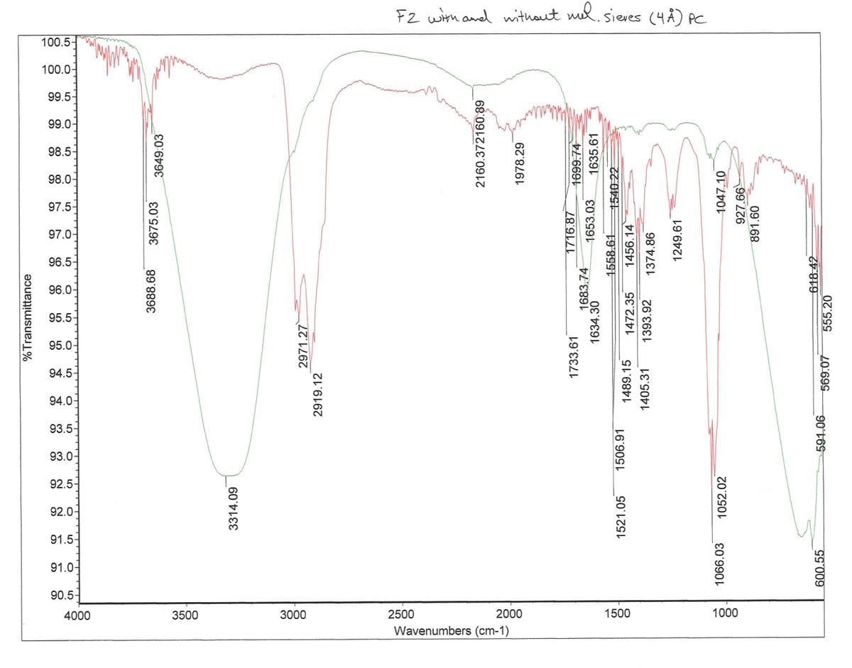 FZ with and without ml. sieves (4A) PC
100.5-
100.0-
99.5-
99.0-
98.5
98.0-
97.5-
97.0-
96.5-
96.0-
95.5-
95.0-
94.5-
94.0-
93.5-
93.0-
92.5-
92.0-
91.5-
91.0-
90.5-
4000
3500
3000
2500
2000
1500
1000
Wavenumbers (cm-1)
%Transmittance
LO
LO
3688.68
3675.03
3649.03
3314.09
2971.27
2919.12
2160.372160.89
1978.29
1733.61
1716.87
1699.74
1683.74
1634.30
1653.03
1635.61
1558.61
1521.05
1506.91
1489.15
1472.35
1456.14
1405.31
1393.92
1374.86
1249.61
1066.03
1052.02
1047.10
927.66
891.60
600,55
591.06
618.42
569.07
555.20
