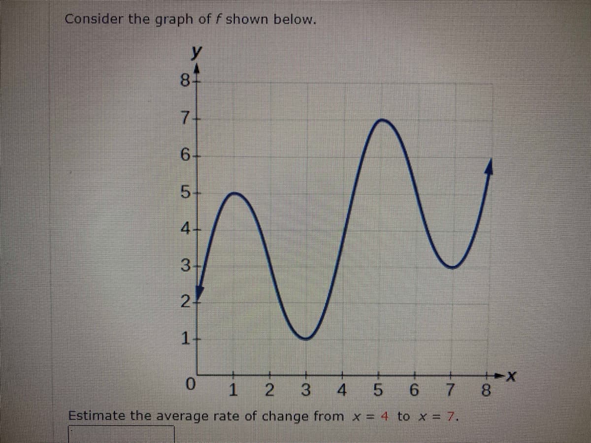 Estimate the average rate of change from x = 4 to x = 7.
