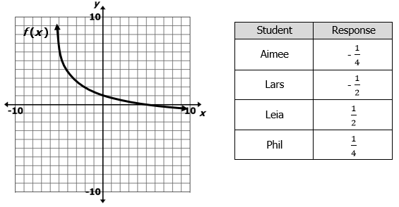 10
F(x) ↑
Student
Response
Aimee
4
1
Lars
1
Leia
2
Phil
4
10
