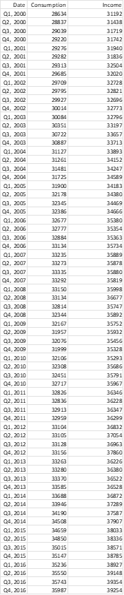 Date Consumption
28634
288.37
29039
292.20
292 76
29282
29313
29685
29709
29795
29927
30014
30084
30351
30722
30887
31127
31261
31481
31725
31900
32178
32345
32386
32677
32777
32884
33134
33235
33273
333.35
33292
33150
33134
328:14
32344
32167
31957
32076
31999
32106
32308
32451
32717
328.26
32836
32913
32959
33104
33105
33128
33156
33263
33280
333 70
33585
33688
33946
34190
34508
34659
348.50
350:15
35147
352.36
355.50
35743
35987
Q1, 2000
Q2, 2000
Q3, 2000
Q4, 2000
Q1, 2001
Q2, 2001
Q3, 2001
Q4, 2001
Q1, 2002
02, 2002
Q3, 2002
Q4, 2002
Q1, 2003
02, 2003
Q3, 2003
Q4, 2003
Q1, 2004
02, 2004
Q3, 2004
Q4, 2004
Q1,
2005
02, 2005
Q3, 2005
Q4, 2005
Q1, 2006
02, 2006
Q3, 2006
Q4, 2006
Q1, 2007
Q2, 2007
Q3, 2007
Q4, 2007
Q1, 2008
02, 2008
Q3, 2008
Q4, 2008
Q1, 2009
Q2, 2009
Q3, 2009
Q4, 2009
Q1, 2010
Q2, 2010
Q3, 2010
Q4, 2010
Q1, 2011
Q2, 2011
Q3, 2011
Q4, 2011
Q1, 2012
Q2, 2012
Q3, 2012
Q4, 2012
Q1, 2013
Q2, 2013
Q3, 2013
Q4, 2013
Q1, 2014
Q2, 2014
Q3, 2014
Q4, 2014
Q1, 2015
Q2, 2015
Q3, 2015
Q4, 2015
Q1, 2016
Q2, 2016
Q3, 2016
Q4, 2016
Income
31192
31438
31719
31742
31940
31836
32504
32020
32728
32821
32696
32773
32796
33197
33657
33713
33893
34152
34247
34589
34183
34380
34469
34666
35380
35354
35363
35734
35889
35878
35880
35819
35998
36677
35747
35892
35752
35932
35456
35328
35293
35686
35791
35967
36346
36228
36347
36299
36832
37054
36963
37860
36226
36380
36522
36528
36872
37289
37587
37907
38033
38336
38571
38785
38927
39148
39354
39254