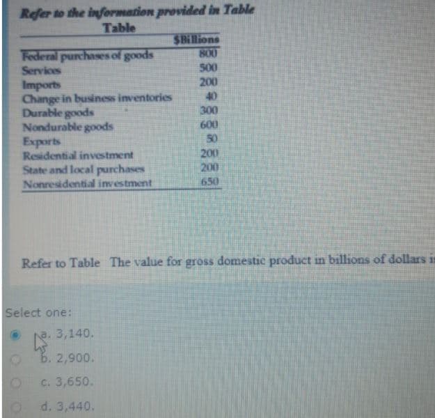 Refer to the information provided in Table
Table
$Billions
800
Federal purchases of goods
Services
500
200
Imports
Change in business inventories
Durable goods
Nondurable goods
Exports
Residential investment
State and local purchases
Nonresidential investment
40
300
600
50
200
200
650
Refer to Table The value for gross domestic product in billions of dollars i
Select one:
3,140.
b. 2,900.
c. 3,650.
d. 3,440.
