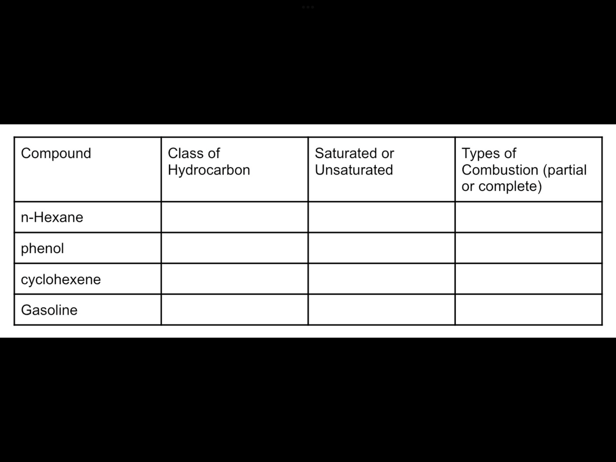 Types of
Combustion (partial
or complete)
Compound
Class of
Saturated or
Hydrocarbon
Unsaturated
n-Hexane
phenol
cyclohexene
Gasoline
