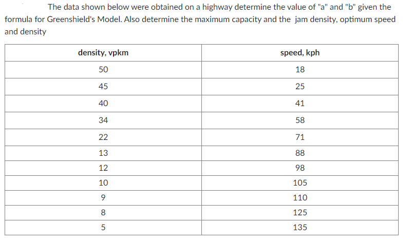 The data shown below were obtained on a highway determine the value of "a" and "b" given the
formula for Greenshield's Model. Also determine the maximum capacity and the jam density, optimum speed
and density
density, vpkm
speed, kph
50
18
45
25
40
41
34
58
22
71
13
88
12
98
10
105
110
8
125
5
135
