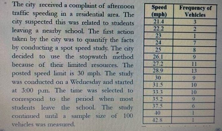 The city received a complaint of afternoon
traffic speeding in a residential area. The
city suspected this was related to students
leaving a nearby school. The first action
taken by the city was to quantify the facts
by conducting a spot speed study. The city
decided to use the stopwatch method
Speed
(mph)
21.4
22.2
23
24
25
26.1
27.2
28.9
30
315
33.3
352
37.5
Frequency of
Vehicles
3
9.
because of their imited resources. The
13
posted speed Lmit is 30 mph. The study
was conducted on a Wednesday and started
10
was selected to
o the penod when most
students leave the school The study
sample size of 100
at 3:00 p.m. The time
10
9.
10
continued until
vehicles was measured.
428
