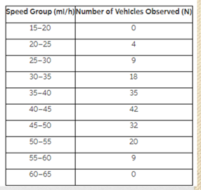 Speed Group (ml/h)Number of Vehlcles Observed (N)
15-20
20-25
25-30
9.
30-35
18
35-40
35
40-45
42
45-50
32
50-55
20
55-60
60-65
