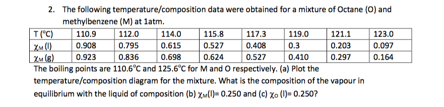 2. The following temperature/composition data were obtained for a mixture of Octane (0) and
methylbenzene (M) at 1atm.
T (°C)
110.9
112.0
114.0
115.8
117.3
119.0
121.1
123.0
| Xm (1)
Хм (в)
The boiling points are 110.6°C and 125.6°C for M and O respectively. (a) Plot the
temperature/composition diagram for the mixture. What is the composition of the vapour in
0.908
|0.795
0.615
0.527
0.408
0.3
0.203
0.097
0.923
0.836
0.698
0.624
0.527
0.410
0.297
0.164
equilibrium with the liquid of composition (b) xm(1)= 0.250 and (c) xo (1)= 0.250?
