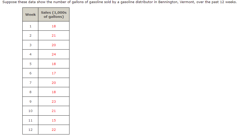 Suppose these data show the number of gallons of gasoline sold by a gasoline distributor in Bennington, Vermont, over the past 12 weeks.
Sales (1,000s
of gallons)
Week
1
18
21
20
4
24
18
6.
17
7
20
8.
18
23
10
21
11
15
12
22
