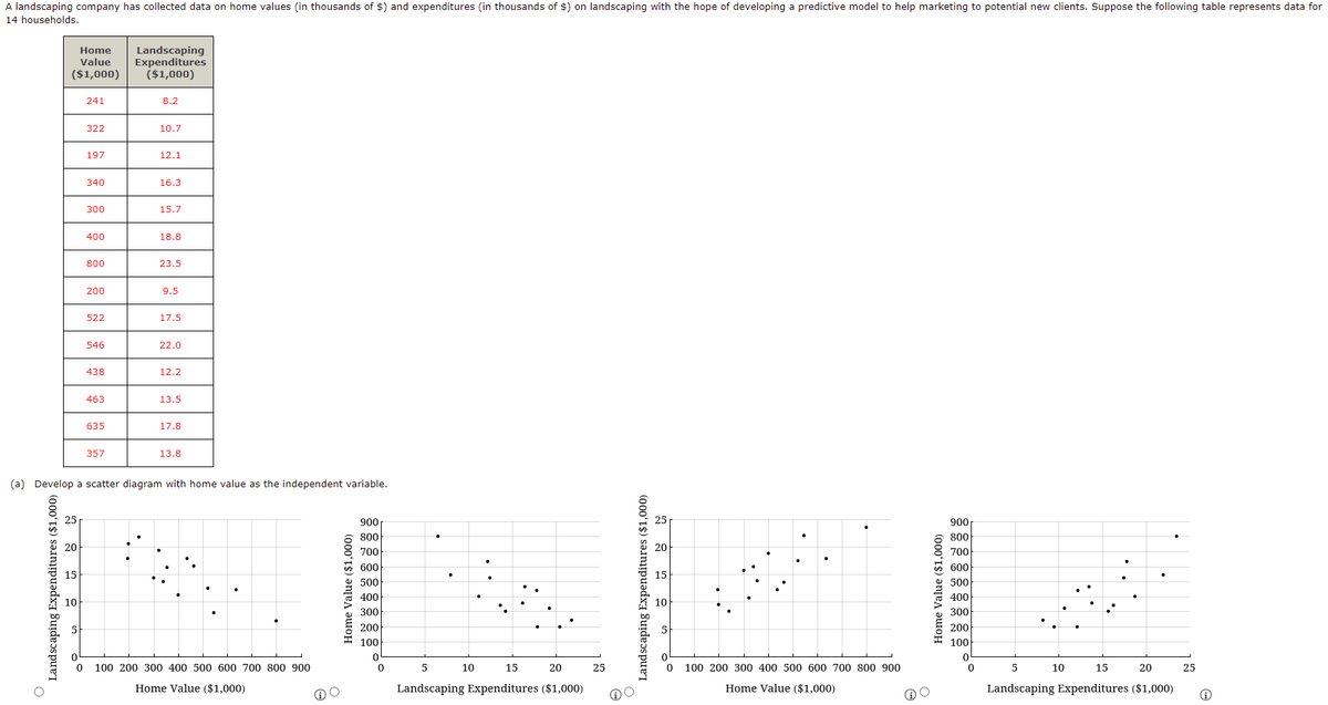 A landscaping company has collected data on home values (in thousands of $) and expenditures (in thousands of $) on landscaping with the hope of developing a predictive model to help marketing to potential new clients. Suppose the following table represents data for
14 households.
Home
Value
Landscaping
Expenditures
($1,000)
($1,000)
241
8.2
322
10.7
197
12.1
340
16.3
300
15.7
400
18.8
800
23.5
200
9.5
522
17.5
546
22.0
438
12.2
463
13.5
635
17.8
357
13.8
(a) Develop a scatter diagram with home value as the independent variable.
900
900
800
800
20
20
700
700
600
600
15
15
500
500
400
400
300
300
200
200
100
100
100 200 300 400 500 600 700 800 900
10
15
20
25
100 200 300 400 500 600 700 800 900
5
10
15
20
25
Home Value ($1,000)
Landscaping Expenditures ($1,000)
Home Value ($1,000)
Landscaping Expenditures ($1,000)
Landscaping Expenditures ($1,000)
Home Value ($1,000)
Landscaping Expenditures ($1,000)
Home Value ($1,000)
