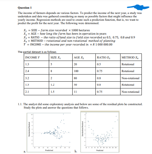 Question 1
The income of farmers depends on various factors. To predict the income of the next year, a study was
undertaken and data was gathered considering as many as possible factors that might influence the
yearly income. Regression methods are used to create such a prediction function, that is, we want to
predict the profit for the next year. The following were determined.
X₁ = SIZE - farm size recorded x 1000 hectares
X₂ = AGE - how long the farm has been in operation in years
X = RATIO - the ratio of land size to field size recorded as 0.5, 0.75, 0.8 and 0.9
X4 = METHOD - rotational and non rotational method of planting
Ỹ = INCOME - the income per year recorded in x R 1 000 000.00
The partial dataset is as follows
INCOME Y
1.3
2.4
3.2
1.5
2.1
SIZE X₁
a.
5
8
2
1.2
1.5
AGE X₂
Predicted
20
100
80
50
11
b.
RATIO X₂
0.5
Standardized Residual
0.75
0.8
0.8
0.75
1.1. The analyst did some exploratory analysis and below are some of the residual plots he constructed.
Study the plots and answer the questions that follows.
METHOD X₂
Rotational
Rotational
Predicted
Non-rotational
Rotational
Non-rotational