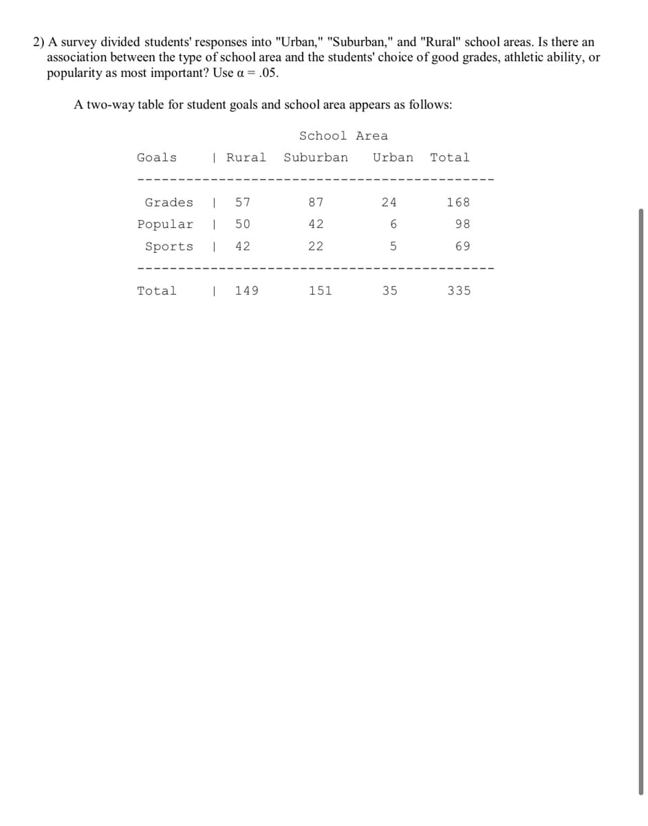 2) A survey divided students' responses into "Urban," "Suburban," and "Rural" school areas. Is there an
association between the type of school area and the students' choice of good grades, athletic ability, or
popularity as most important? Use a = .05.
A two-way table for student goals and school area appears as follows:
School Area
Goals
| Rural
Suburban
Urban
Total
Grades
57
87
24
168
Popular
|
50
42
6.
98
Sports
|
42
22
5
69
Total
149
151
35
335
