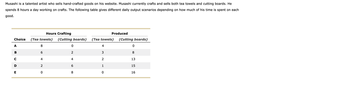 Musashi is a talented artist who sells hand-crafted goods on his website. Musashi currently crafts and sells both tea towels and cutting boards. He
spends 8 hours a day working on crafts. The following table gives different daily output scenarios depending on how much of his time is spent on each
good.
Hours Crafting
Choice (Tea towels) (Cutting boards) (Tea towels)
A
B
с
D
E
8
6
4
2
0
0
2
4
6
8
4
3
2
1
0
Produced
(Cutting boards)
0
8
13
15
16