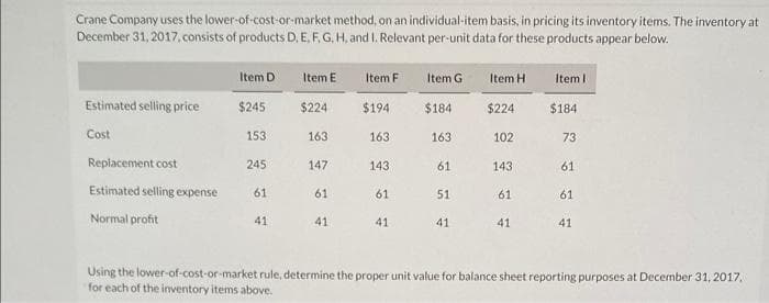 Crane Company uses the lower-of-cost-or-market method, on an individual-item basis, in pricing its inventory items. The inventory at
December 31, 2017, consists of products D, E, F, G, H, and I. Relevant per-unit data for these products appear below.
Estimated selling price
Cost
Replacement cost
Estimated selling expense
Normal profit
Item D
$245
153.
245
61
41
Item E
$224
163
147
61
41
Item F
$194
163
143
61
41
Item G
$184
163
61
51
41
Item H
$224
102
143
61
41
Item I
$184
73
61
61
41
Using the lower-of-cost-or-market rule, determine the proper unit value for balance sheet reporting purposes at December 31, 2017,
for each of the inventory items above.