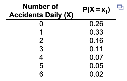 Number of
P(X =x;)
Accidents Daily (X)
0.26
1
0.33
2
0.16
3
0.11
4
0.07
5
0.05
6.
0.02
