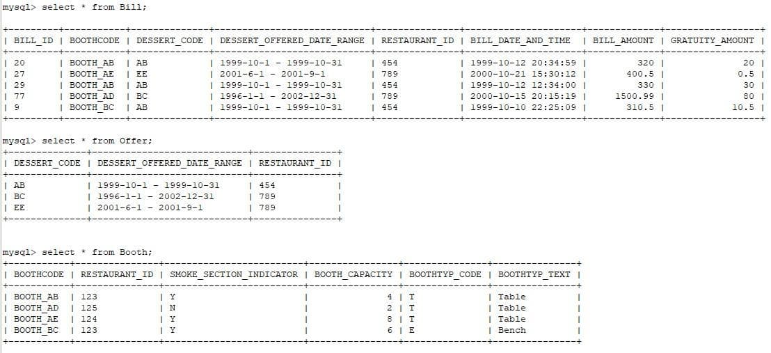 mysql> select * from Bill;
| BILL ID | BOOTHCODE | |
DESSERT CODE I DESSERT OFFERED DATE RANGE
RESTAURANT ID | BILL DATE AND TIME
| BILL AMOUNT | GRATUITY AMOUNT |
1 воотн АВ
| BOOTH_AE | EE
| BOOTH_AB
| BOOTH_AD
| BOOTH BC | AB
| 1999-10-1 - 1999-10-31
| 2001-6-1 - 2001-9-1
| 1999-10-1 - 1999-10-31
| 1996-1-1 - 2002-12-31
| 1999-10-1 -1999-10-31
320 |
| 20
| 27
| 29
| 77
| AB
| 454
| 789
| 454
| 789
| 454
| 1999-10-12 20:34:59 |
| 2000-10-21 15:30:12 |
| 1999-10-12 12:34:00 |
| 2000-10-15 20:15:19 |
| 1999-10-10 22:25:09 |
20 I
0.5 I
30 I
80 I
400.5 |
330 I
| AB
| BC
1500.99 |
310.5 I
10.5 |
mysql> select from Offer;
| DESSERT_CODE | DESSERT_OFFERED_DATE_RANGE | RESTAURANT_ID |
| AB
| BC
| EE
| 1999-10-1 - 1999-10-31
| 1996-1-1 - 2002-12-31
| 2001-6-1 - 2001-9-1
| 454
| 789
I 789
mysql> select
* from Booth;
| BOOTHCODE | RESTAURANT ID I SMOKE SECTION INDICATOR I BOOTH CAPACITY | BOOTHTYP CODE | BOOTHTYP TEXT |
| BOOTH_AB | 123
| BOOTH AD | 125
| BOOTH AE
4 | T
2 | T
8 | T
6 | E
| Table
| Table
| Table
| Bench
I N
| 124
| BOOTH BC
воотH вс I 123
