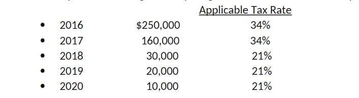 Applicable Tax Rate
2016
$250,000
34%
2017
160,000
34%
2018
30,000
21%
2019
20,000
21%
2020
10,000
21%
