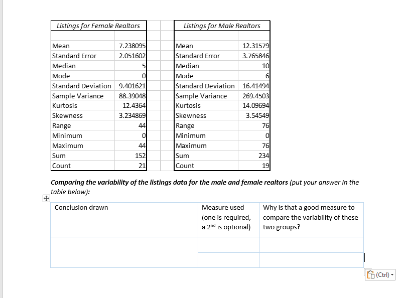 Listings for Female Realtors
Mean
Standard Error
Median
Mode
Standard Deviation 9.401621
Sample Variance
88.39048
Kurtosis
12.4364
Skewness
3.234869
Range
Minimum
Maximum
7.238095
2.051602
Sum
Count
5
01
8
44
0
44
152
21
Listings for Male Realtors
Mean
Standard Error
Median
Mode
Standard Deviation
Sample Variance
Kurtosis
Skewness
Range
Minimum
Maximum
Sum
Count
12.31579
3.765846
10
6
16.41494
269.4503
14.09694
3.54549
Measure used
(one is required,
a 2nd is optional)
76
0
76
234
19
Comparing the variability of the listings data for the male and female realtors (put your answer in the
table below):
Conclusion drawn
Why is that a good measure to
compare the variability of these
two groups?
(Ctrl)