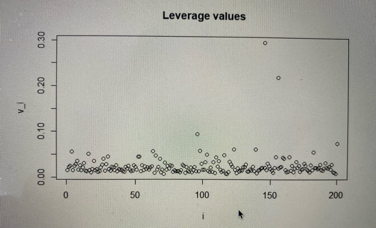 ΓΛ
0.30
0.20
0.00
0.10
0
0
50
50
Leverage values
8888
о
0 0
о
о
о
100
150
200