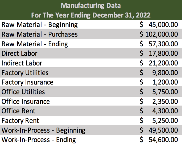 Manufacturing Data
For The Year Ending December 31, 2022
Raw Material - Beginning
Raw Material - Purchases
Raw Material - Ending
Direct Labor
Indirect Labor
Factory Utilities
Factory Insurance
Office Utilities
Office Insurance
Office Rent
Factory Rent
Work-In-Process
Work-In-Process
- Beginning
- Ending
$ 45,000.00
$ 102,000.00
$ 57,300.00
$ 17,800.00
$ 21,200.00
$ 9,800.00
$
1,200.00
$
5,750.00
$
2,350.00
$
4,300.00
$
5,250.00
$ 49,500.00
$ 54,600.00