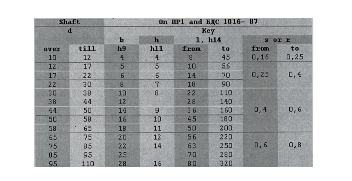 On IP1 and EAC 1016- 87
Key
1, h14
from
Shaft
d
S or r
over
till
h9
h11
to
from
to
10
12
4
4
8.
45
0,16
0,25
12
17
5.
10
56
0,25
0,4
14
18
17
22
6.
70
22
30
8.
7.
90
30
38
10
8.
22
110
38
44
12
28
140
44
50
14
6.
36
160
0,4
0,6
50
58
16
10
45
180
58
65
18
11
50
200
65
75
20
12
56
220
75
85
22
14
63
250
0,6
0,8
85
95
25
70
280
95
110
28
16
80
320
