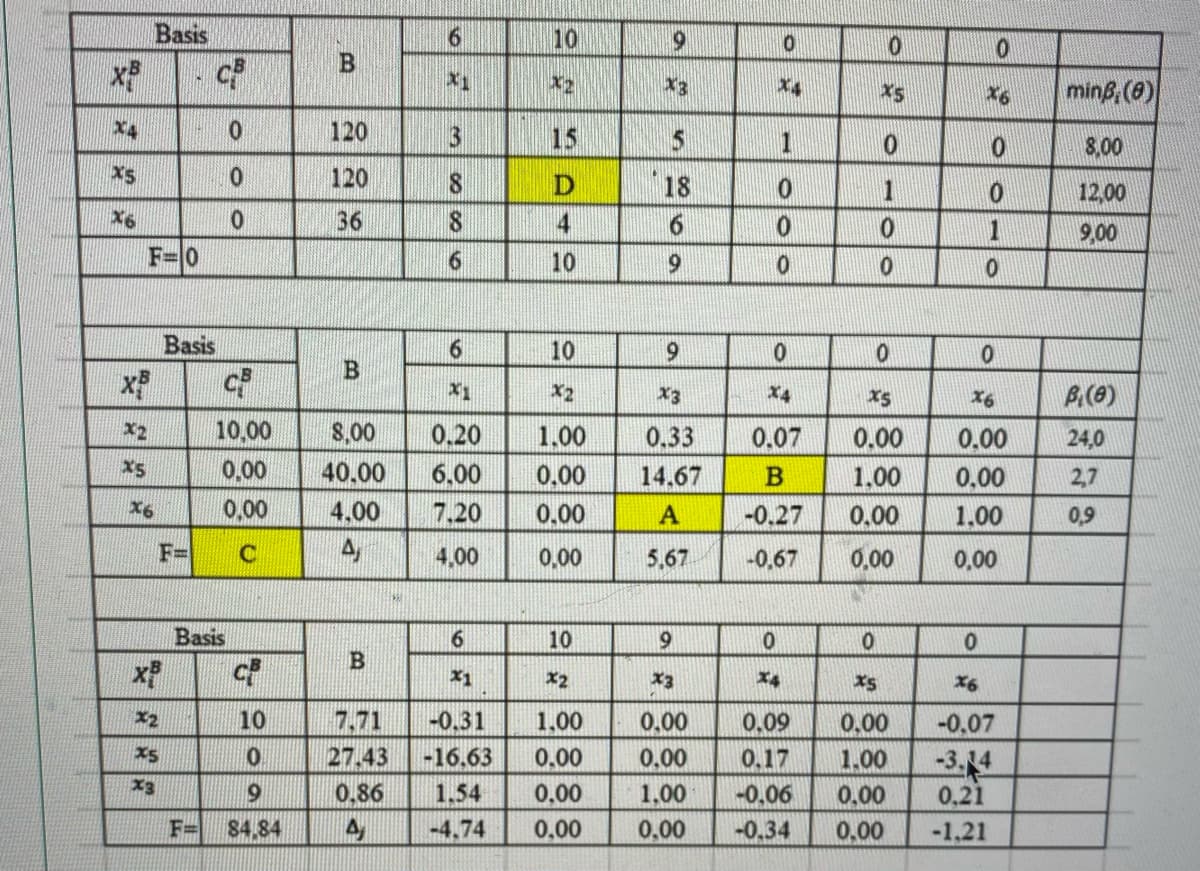 Basis
10
X1
X2
x3
X5
minß, (0)
X4
01
120
3
15
5.
1
8,00
120
80
18
12,00
X6
36
8.
4
1
9,00
F=0
10
Basis
10
X1
X2
X3
X4
X6
X2
10,00
8,00
0,20
1.00
0,00
0.00
0.33
0.07
0.00
0.00
24,0
X5
0,00
40.00
6.00
14.67
B
1.00
0,00
2,7
0,00
4,00
7.20
A
-0.27
0,00
1.00
0,9
F%=
4,00
0,00
5,67
-0,67
0,00
0,00
Basis
10
9.
X1
x2
X4
X6
10
7.71
-0.31
1.00
0,00
0,00
1.00
0,09
-0,07
X5
27.43
-16.63
0.00
0,00
0,17
-3.14
0,21
0,86
1.54
0,00
1,00
-0,06
0,00
0,00
F=
84,84
-4,74
0,00
0,00
-0,34
-1,21
