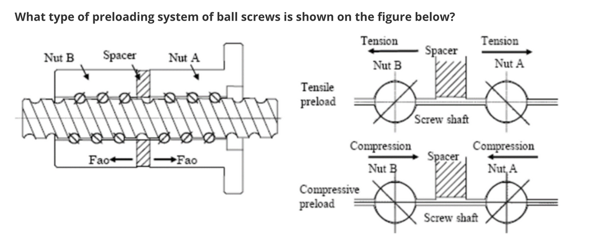 What type of preloading system of ball screws is shown on the figure below?
Tension
Nut B
Nut B
Spacer
Fao-
Nut A
Fao
Tensile
preload
Compression
Nut B
Compressive
preload
Spacer
Screw shaft
Spacer
Tension
Screw shaft
Nut A
Compression
Nut, A