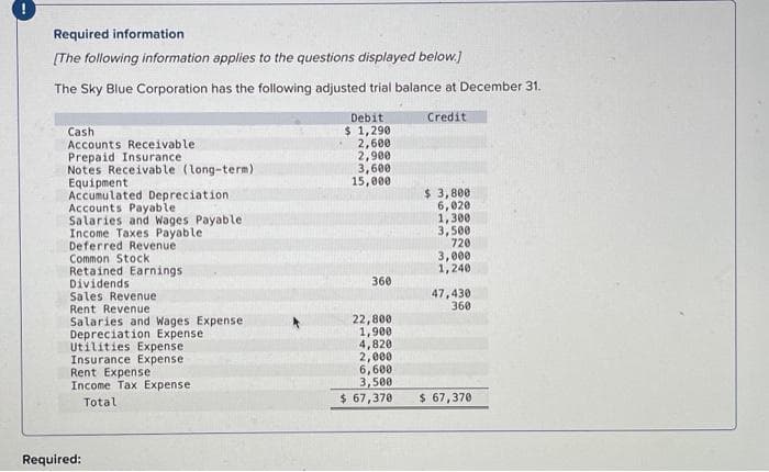 Required information
[The following information applies to the questions displayed below.]
The Sky Blue Corporation has the following adjusted trial balance at December 31.
Credit
Cash
Accounts Receivable.
Prepaid Insurance
Notes Receivable (long-term)
Equipment
Accumulated Depreciation
Accounts Payable
Salaries and Wages Payable
Income Taxes Payable
Deferred Revenue
Common Stock
Retained Earnings.
Dividends
Sales Revenue
Rent Revenue
Salaries and Wages Expense
Depreciation Expensel
Utilities Expense
Insurance Expense
Rent Expense
Income Tax Expense
Total
Required:
Debit
$ 1,290
2,600
2,900
3,600
15,000
360
22,800
1,900
4,820
2,000
6,600
3,500
$ 67,370
$ 3,800
6,020
1,300
3,500
720
3,000
1,240
47,430
360
$ 67,370