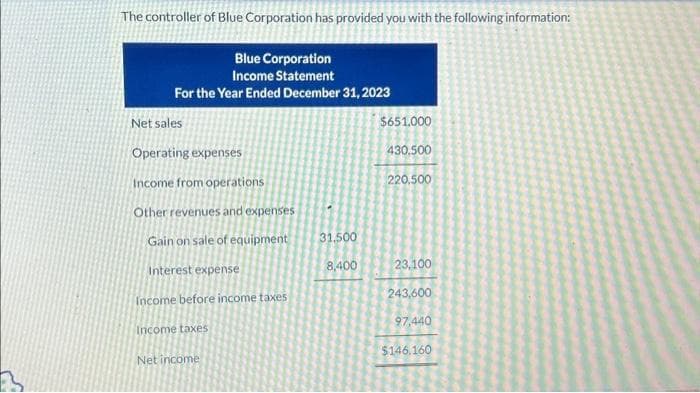 The controller of Blue Corporation has provided you with the following information:
Blue Corporation
Income Statement
For the Year Ended December 31, 2023
Net sales
Operating expenses
Income from operations
Other revenues and expenses
Gain on sale of equipment
Interest expense
Income before income taxes
Income taxes
Net income
31.500
8,400
$651.000
430.500
220.500
23,100
243,600
97,440
$146.160