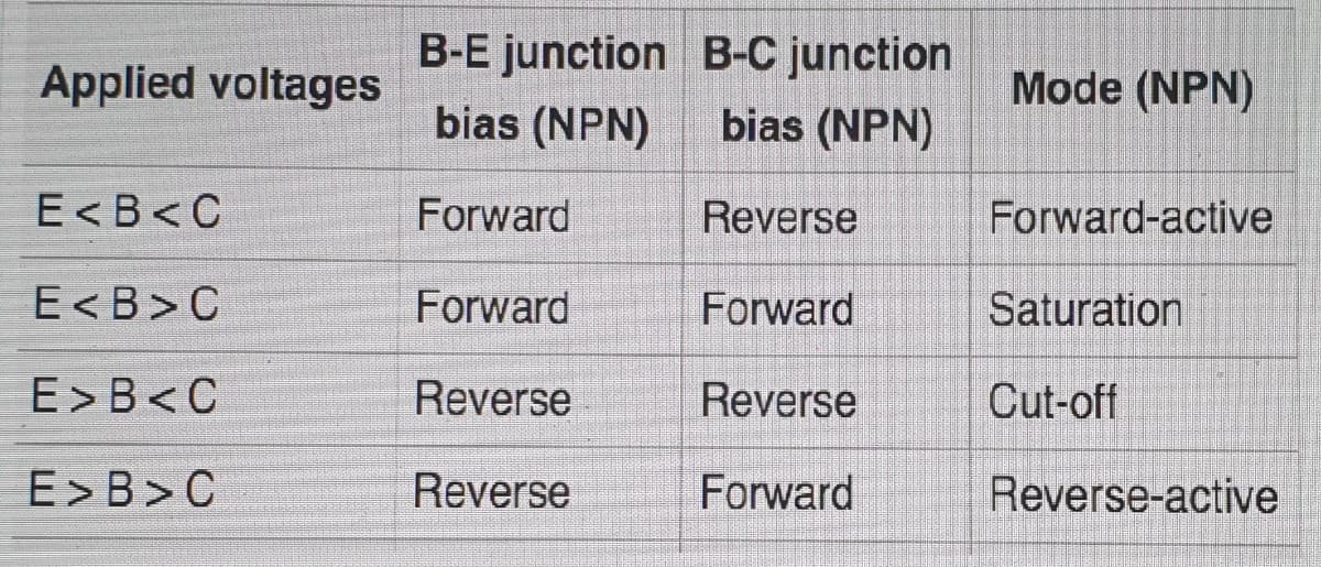 B-E junction B-C junction
Applied voltages
Mode (NPN)
bias (NPN)
bias (NPN)
E<B<C
Forward
Reverse
Forward-active
E<B>C
Forward
Forward
Saturation
E>B<C
Reverse
Reverse
Cut-off
E> B>C
Reverse
Forward
Reverse-active
