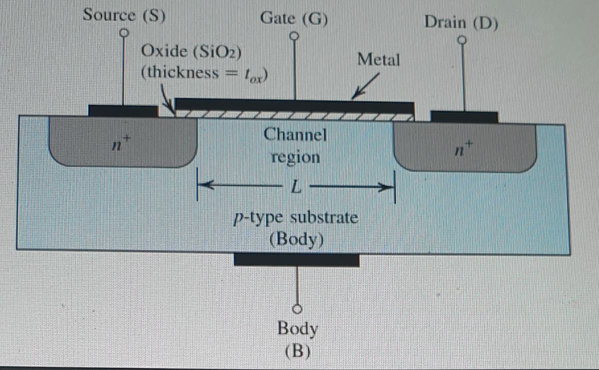 Source (S)
Gate (G)
Drain (D)
Oxide (SiO2)
(thickness tor)
Metal
Channel
77
region
p-type substrate
(Body)
Body
(B)
